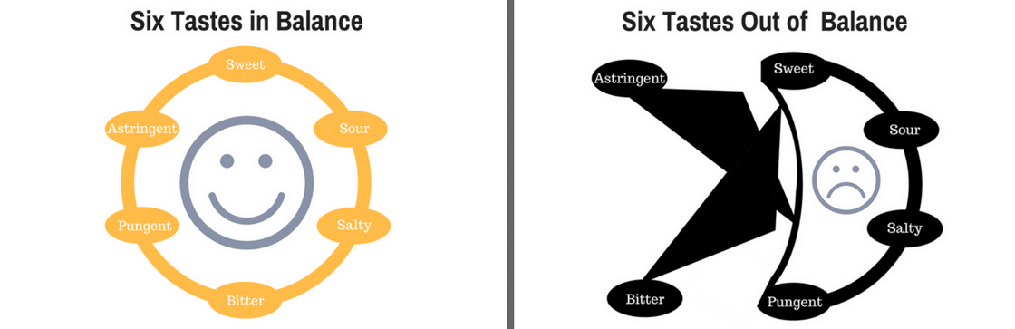Illustration of the six tastes