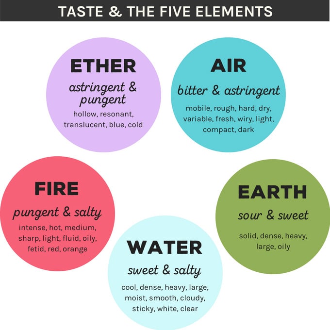 Ayurveda taste and the five elements chart